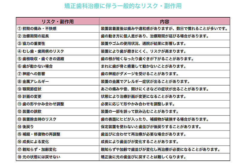 矯正歯科治療に伴う一般的なリスク・副作用の一覧表