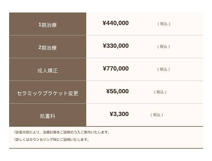 矯正治療費の料金表(1期治療440,000円・2期治療330,000円・成人矯正770,000円・セラミックブラケット変更55,000円・処置料3,300円 各税込)